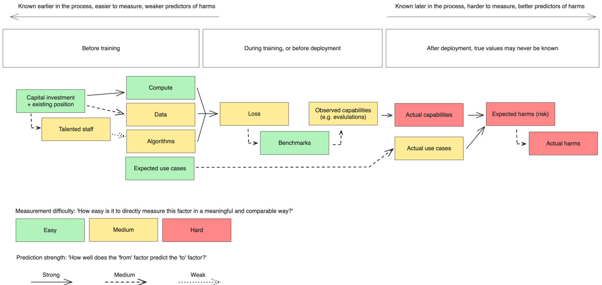 Graphic showing variables in the AI pipeline, how easy they are to measure, and how they affect each other