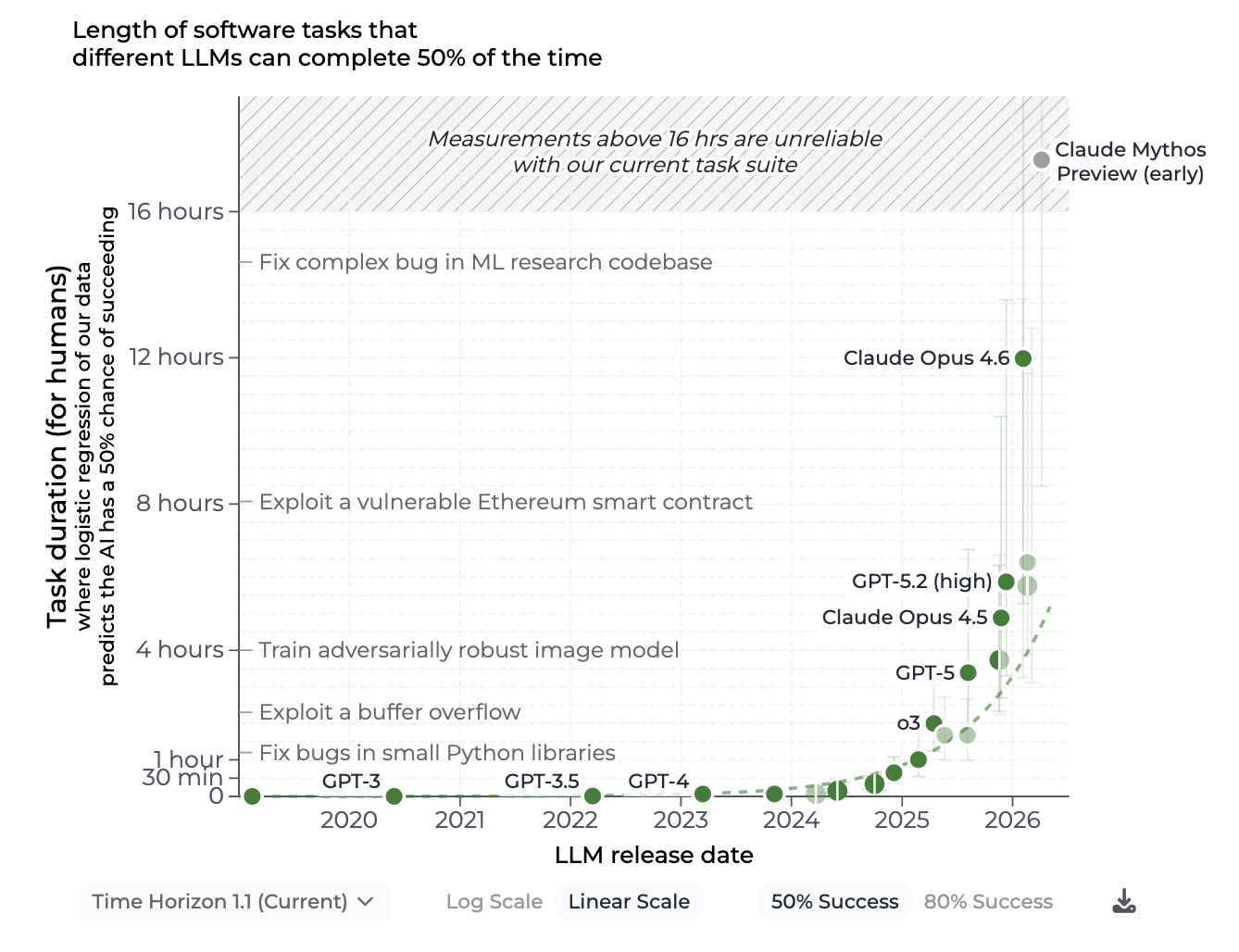 Scatter chart of the length of software tasks LLMs can complete 50% of the time, against model release date, on a linear scale. The points sit near zero from GPT-3 in 2019 through GPT-4 in 2023, then curve sharply upwards through o3 and GPT-5 to Claude Opus 4.6 at around 12 hours in 2026.